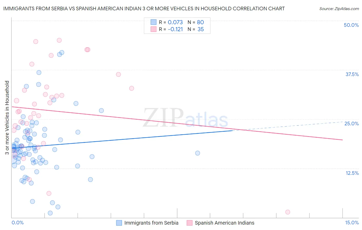 Immigrants from Serbia vs Spanish American Indian 3 or more Vehicles in Household