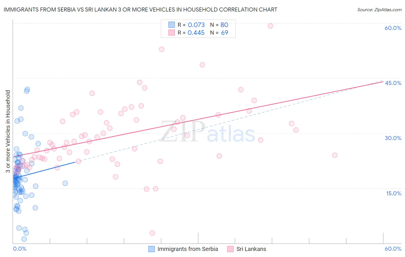 Immigrants from Serbia vs Sri Lankan 3 or more Vehicles in Household