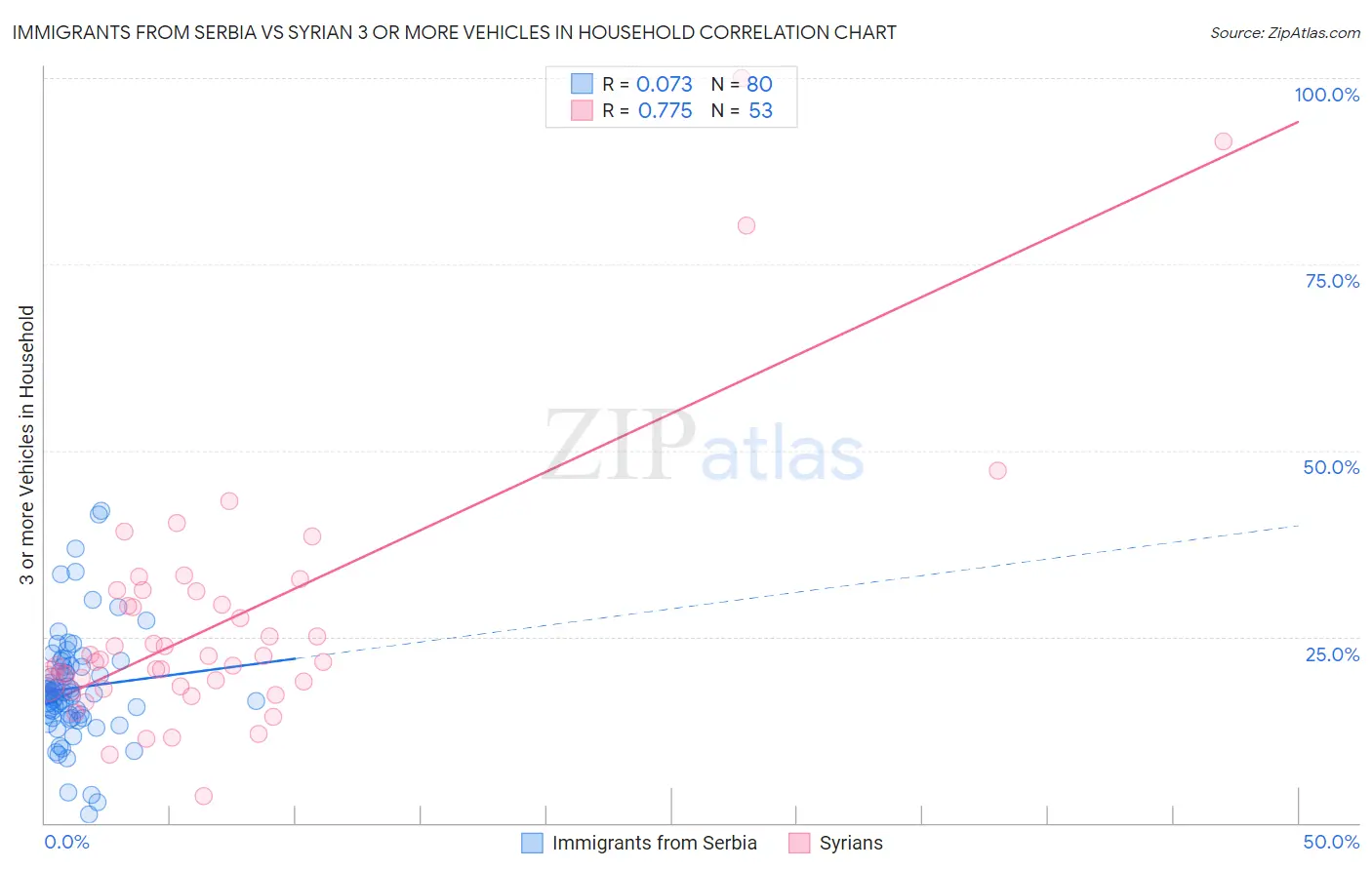 Immigrants from Serbia vs Syrian 3 or more Vehicles in Household