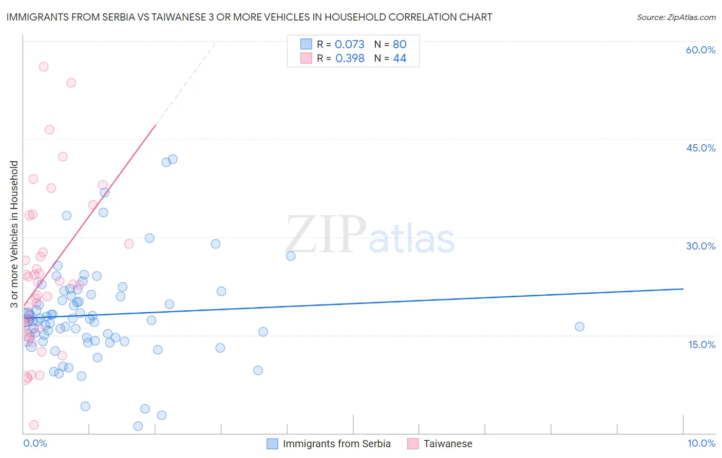 Immigrants from Serbia vs Taiwanese 3 or more Vehicles in Household