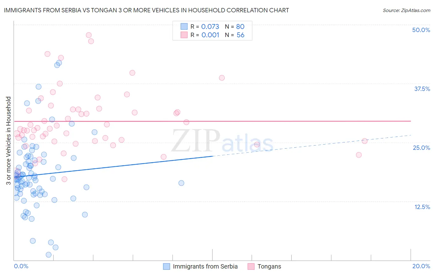 Immigrants from Serbia vs Tongan 3 or more Vehicles in Household