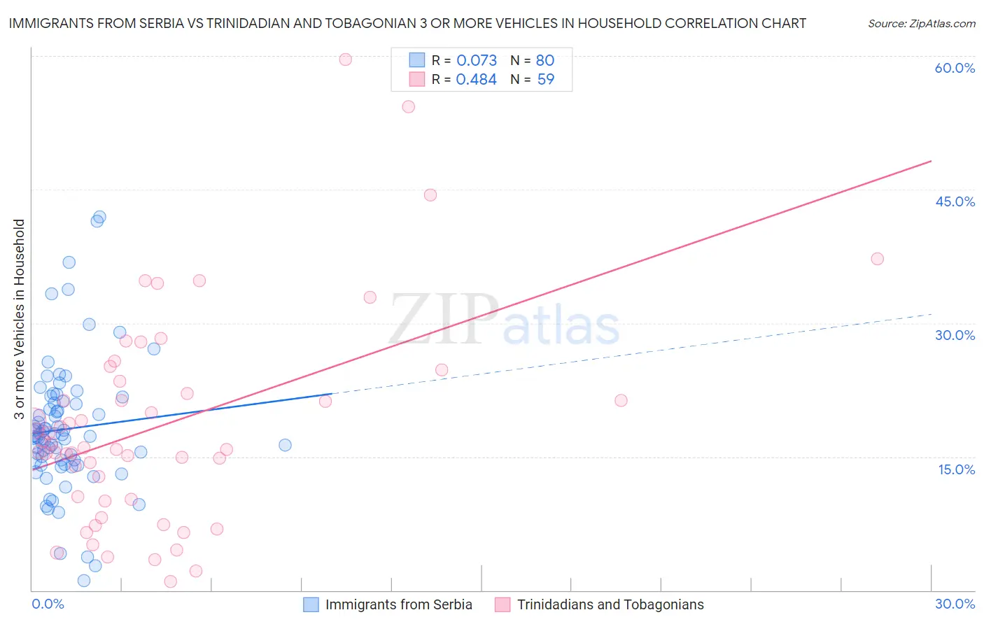 Immigrants from Serbia vs Trinidadian and Tobagonian 3 or more Vehicles in Household