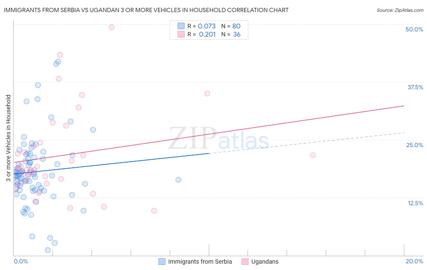 Immigrants from Serbia vs Ugandan 3 or more Vehicles in Household