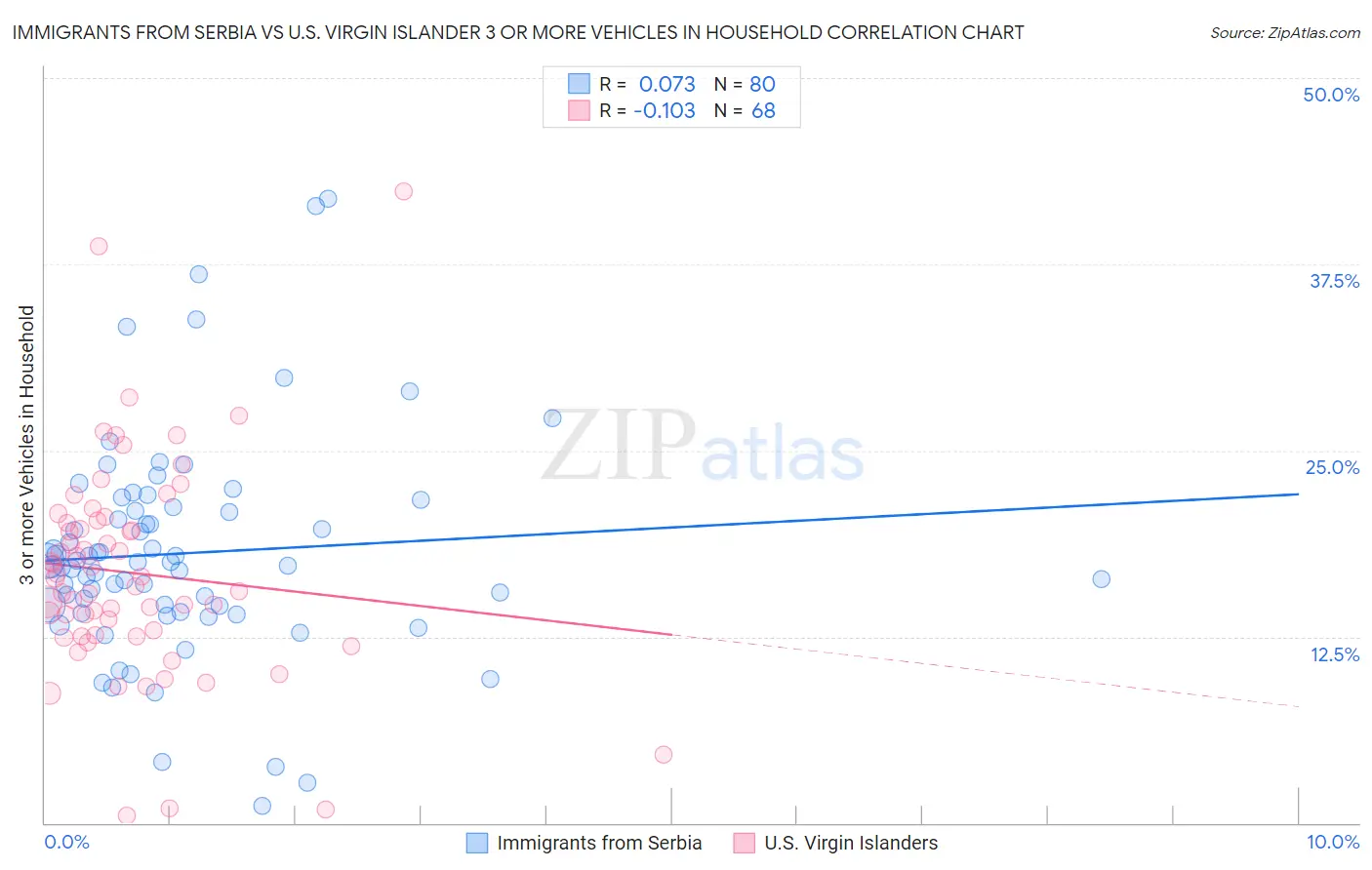 Immigrants from Serbia vs U.S. Virgin Islander 3 or more Vehicles in Household