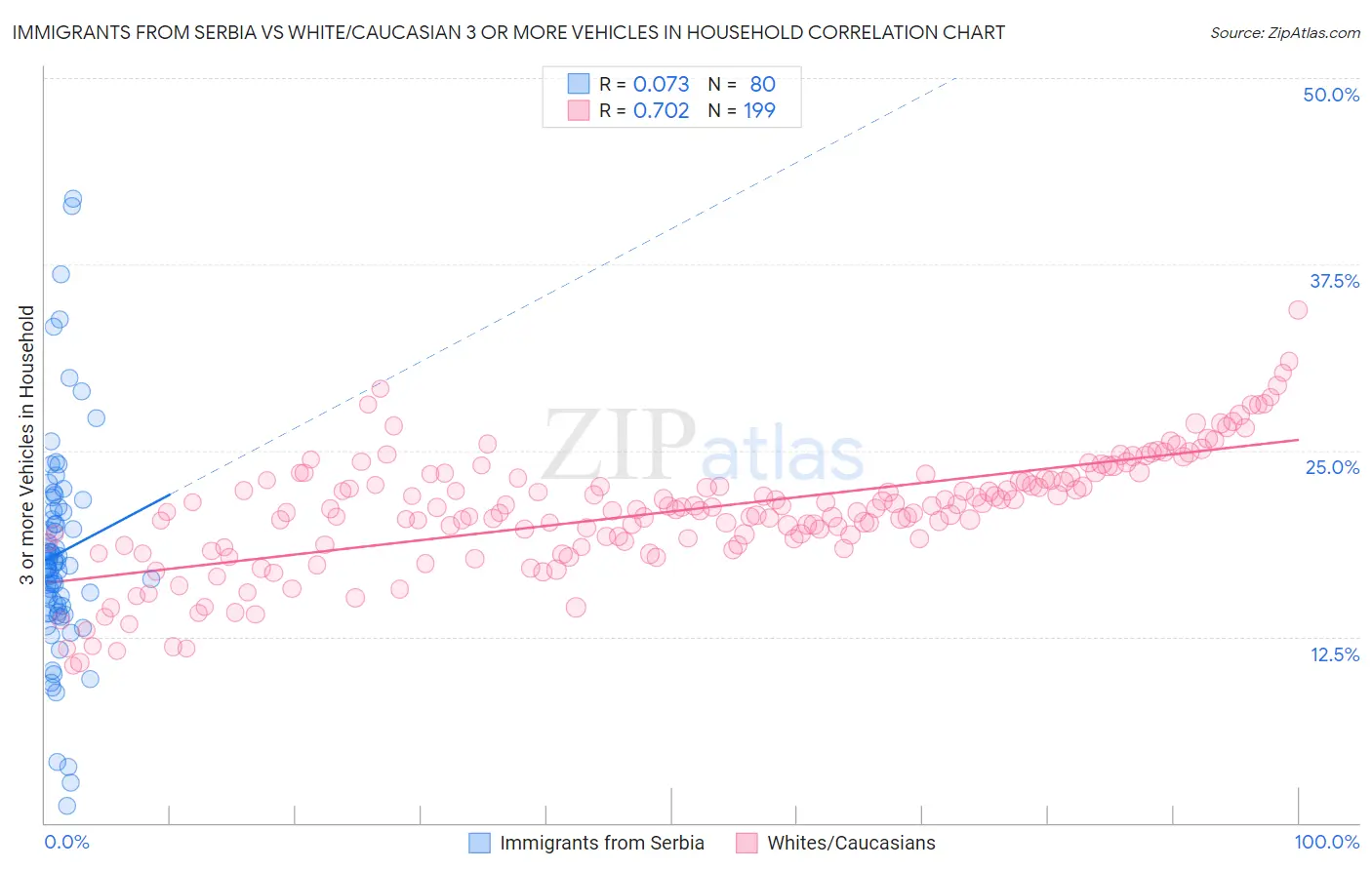 Immigrants from Serbia vs White/Caucasian 3 or more Vehicles in Household