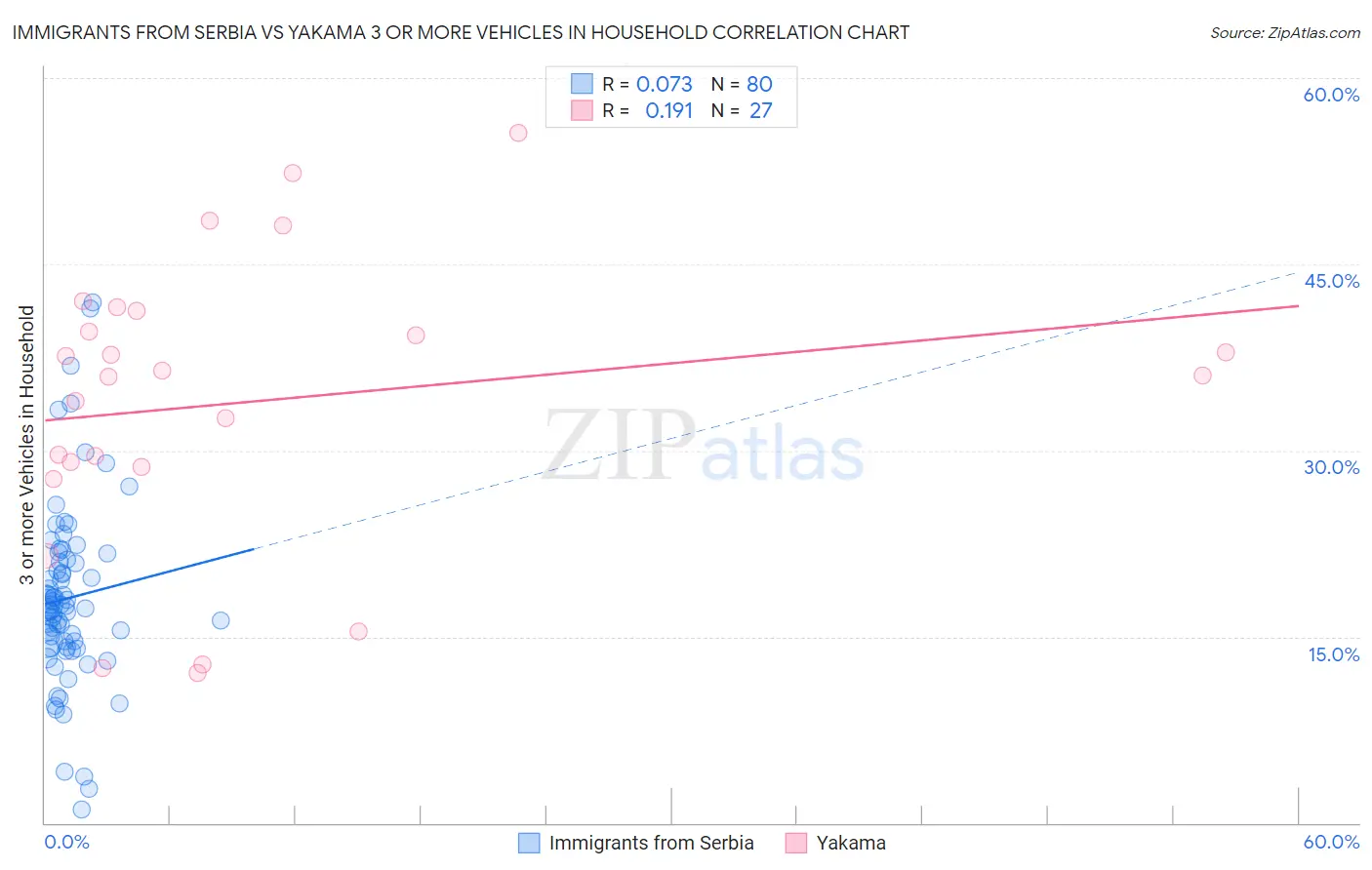 Immigrants from Serbia vs Yakama 3 or more Vehicles in Household