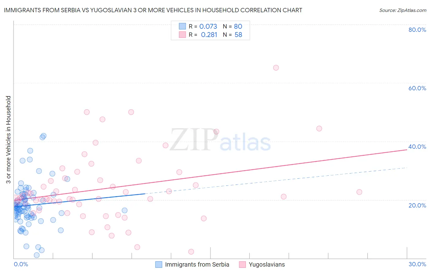 Immigrants from Serbia vs Yugoslavian 3 or more Vehicles in Household