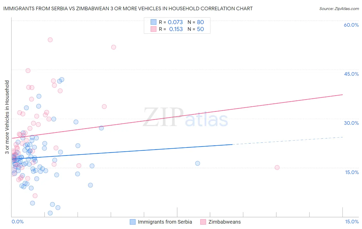 Immigrants from Serbia vs Zimbabwean 3 or more Vehicles in Household