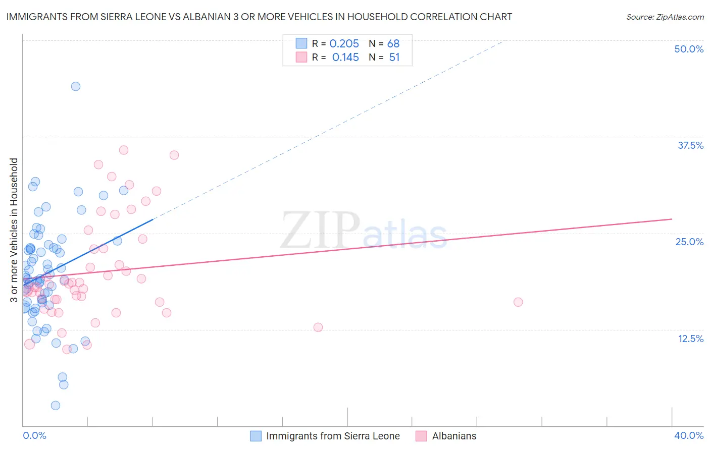 Immigrants from Sierra Leone vs Albanian 3 or more Vehicles in Household