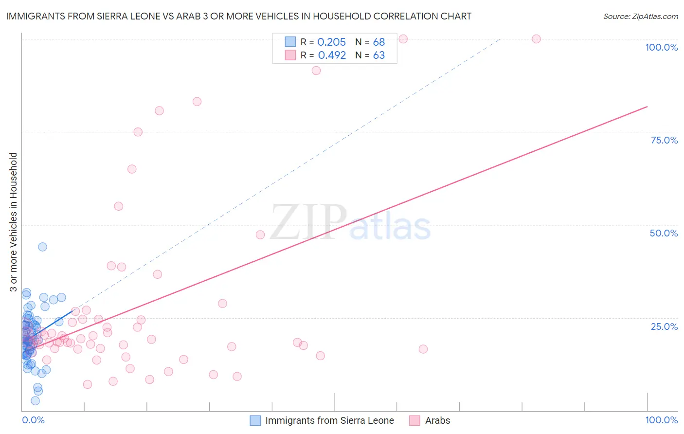 Immigrants from Sierra Leone vs Arab 3 or more Vehicles in Household
