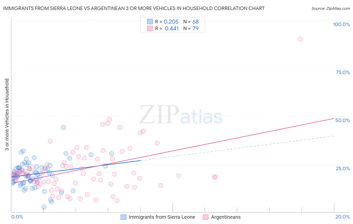Immigrants from Sierra Leone vs Argentinean 3 or more Vehicles in Household