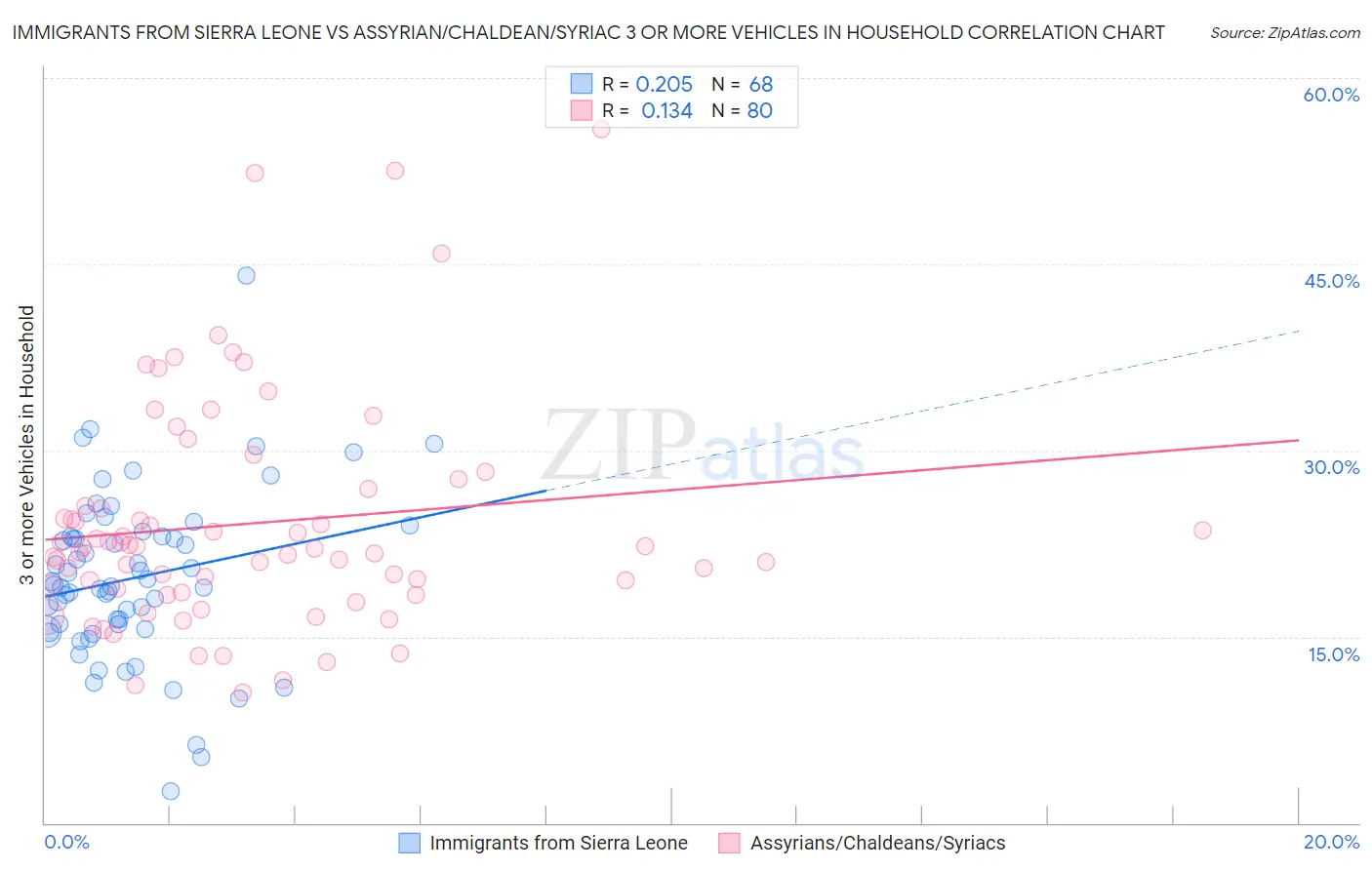 Immigrants from Sierra Leone vs Assyrian/Chaldean/Syriac 3 or more Vehicles in Household