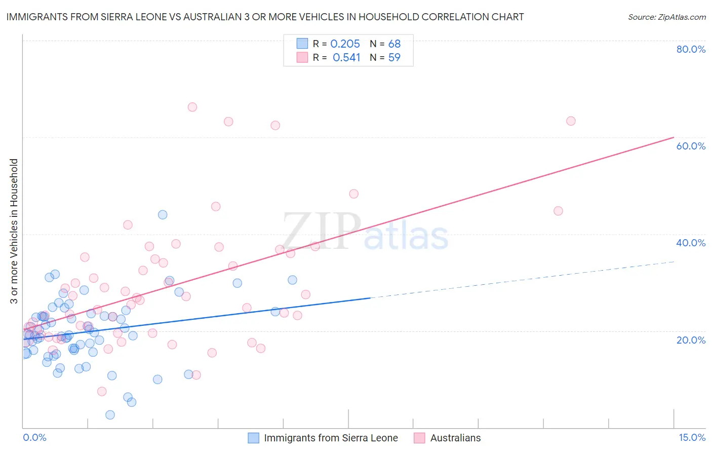 Immigrants from Sierra Leone vs Australian 3 or more Vehicles in Household