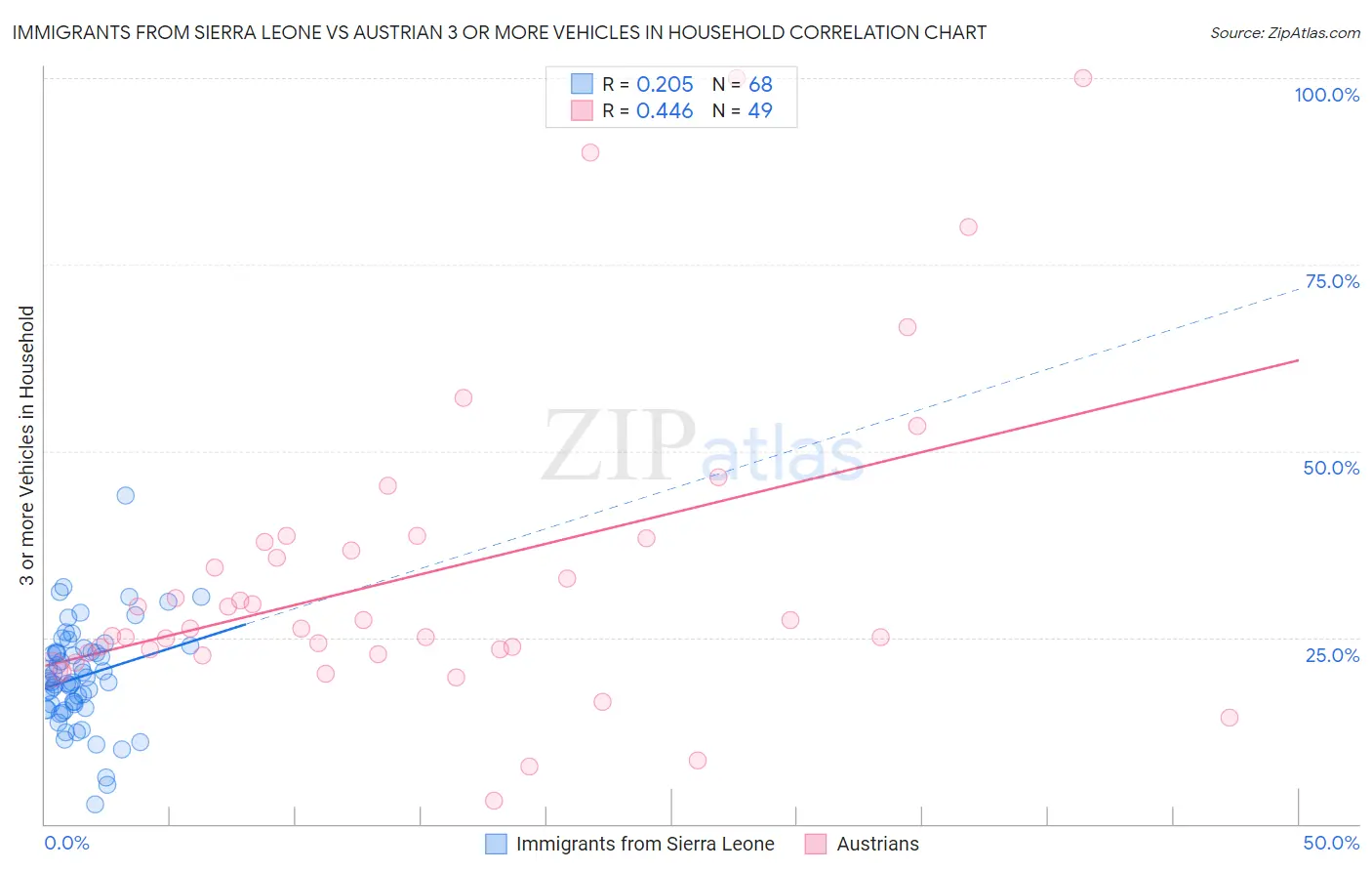 Immigrants from Sierra Leone vs Austrian 3 or more Vehicles in Household