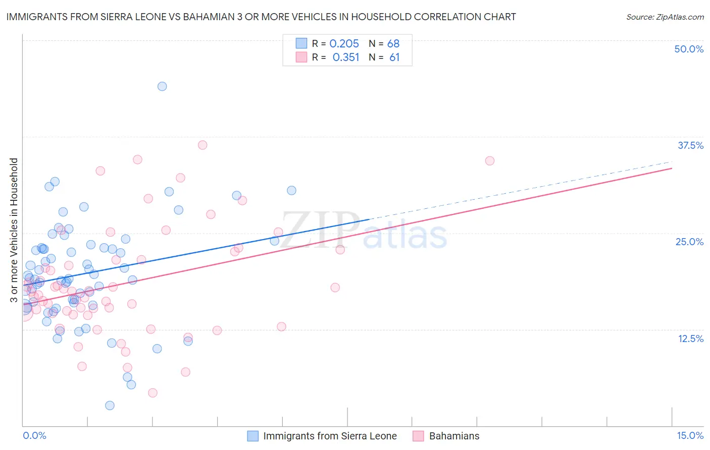 Immigrants from Sierra Leone vs Bahamian 3 or more Vehicles in Household