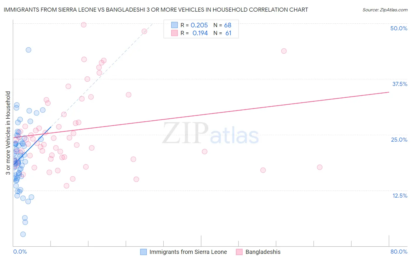 Immigrants from Sierra Leone vs Bangladeshi 3 or more Vehicles in Household