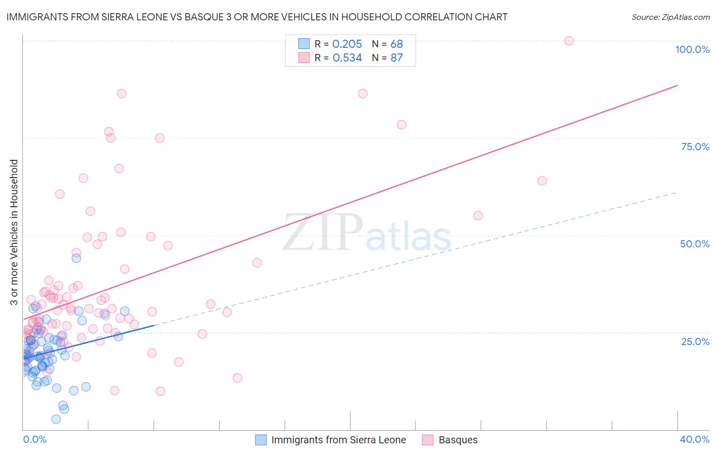 Immigrants from Sierra Leone vs Basque 3 or more Vehicles in Household