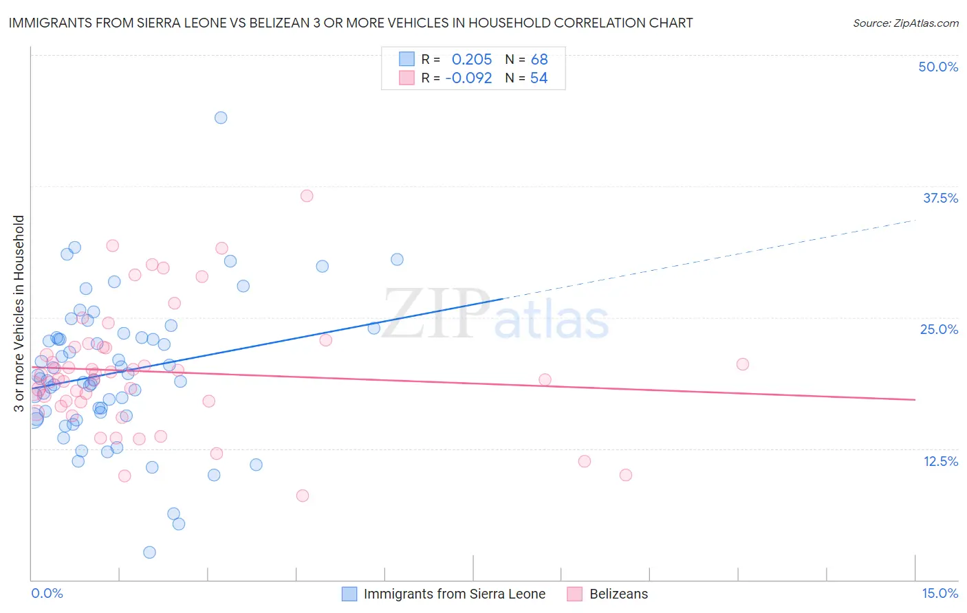 Immigrants from Sierra Leone vs Belizean 3 or more Vehicles in Household