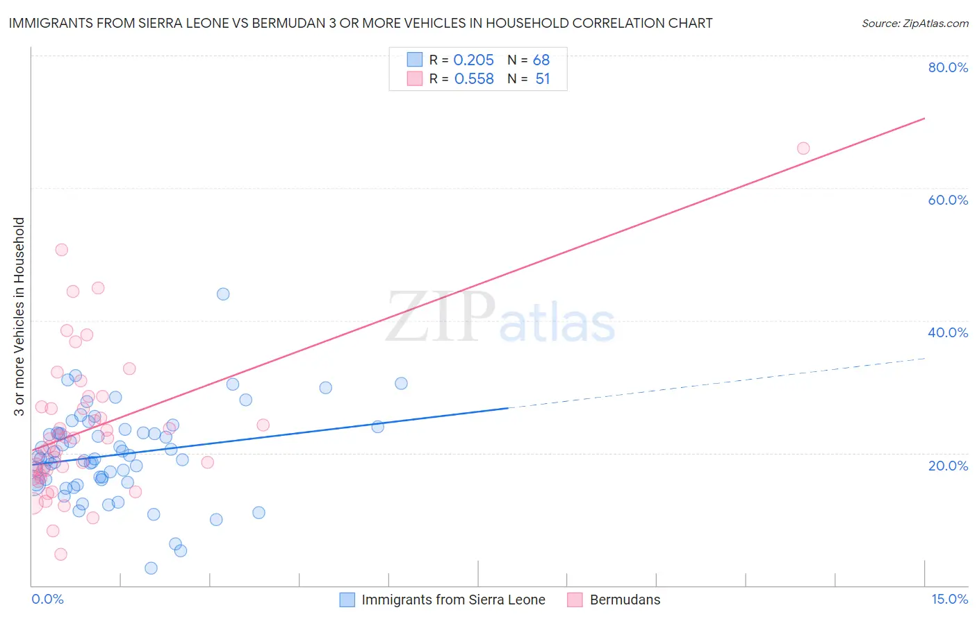 Immigrants from Sierra Leone vs Bermudan 3 or more Vehicles in Household