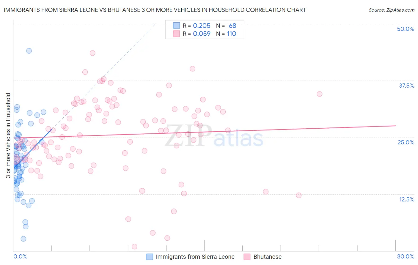 Immigrants from Sierra Leone vs Bhutanese 3 or more Vehicles in Household