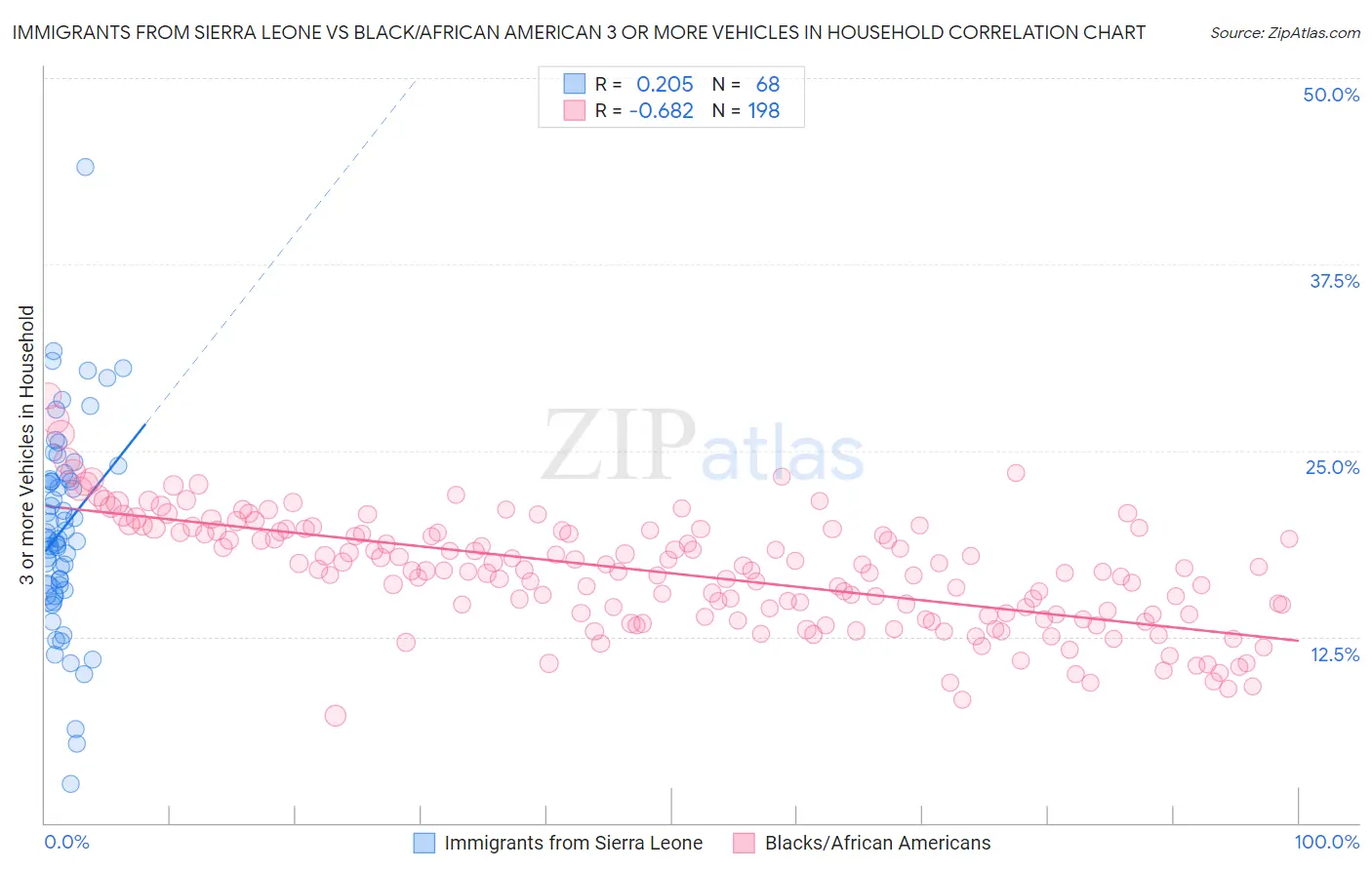 Immigrants from Sierra Leone vs Black/African American 3 or more Vehicles in Household