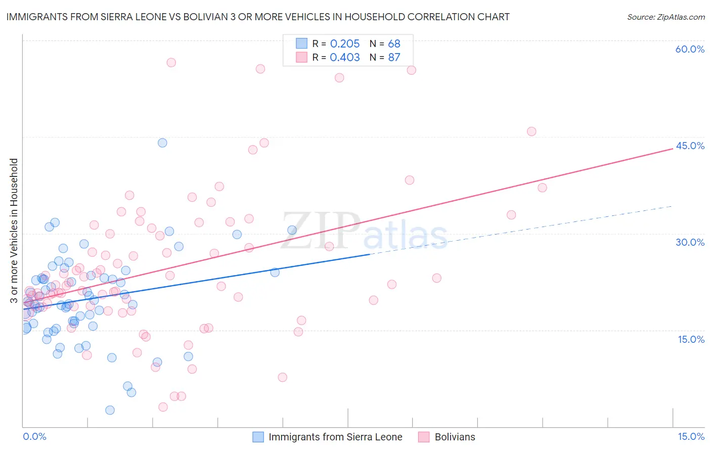 Immigrants from Sierra Leone vs Bolivian 3 or more Vehicles in Household