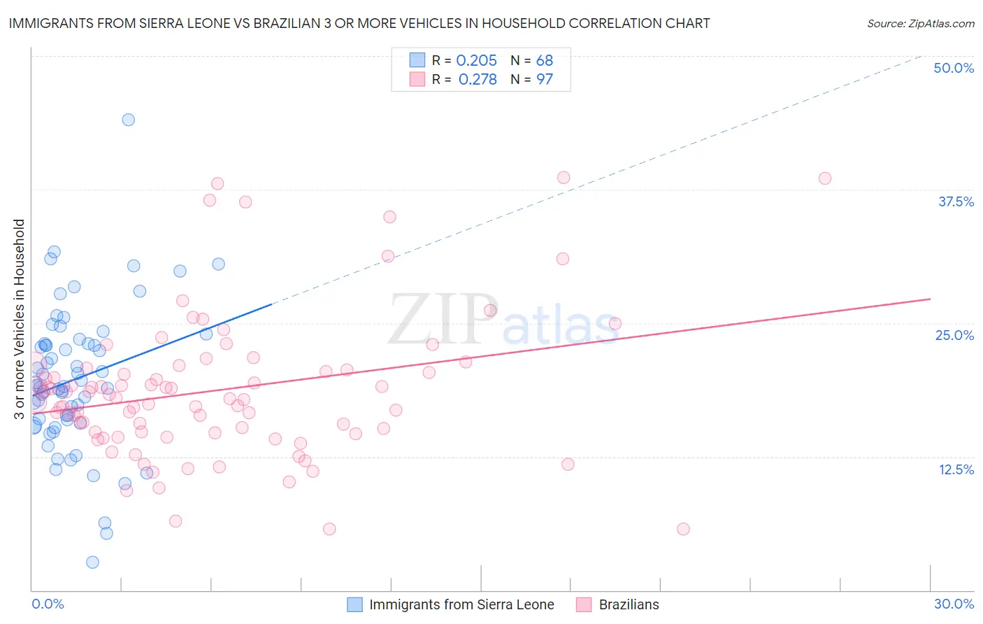Immigrants from Sierra Leone vs Brazilian 3 or more Vehicles in Household