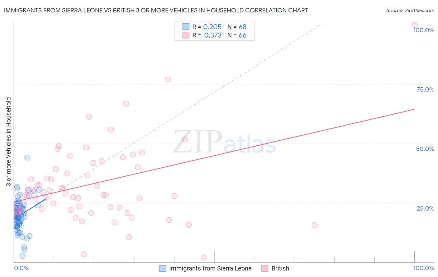 Immigrants from Sierra Leone vs British 3 or more Vehicles in Household