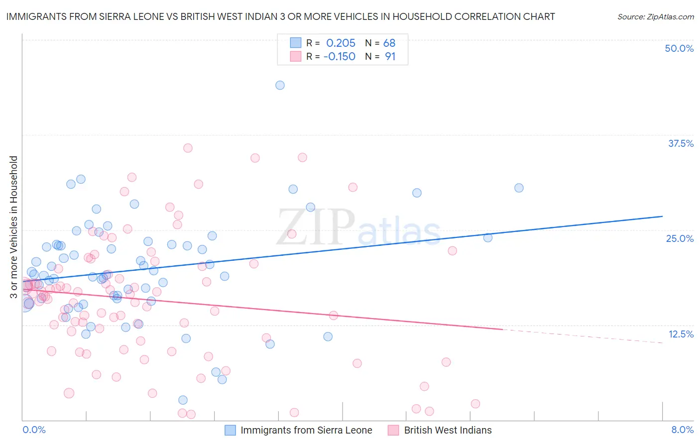Immigrants from Sierra Leone vs British West Indian 3 or more Vehicles in Household