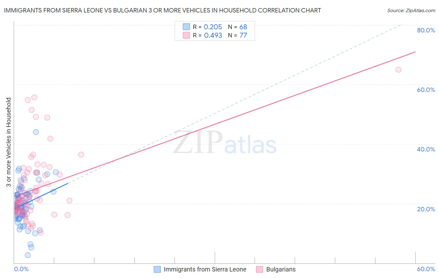 Immigrants from Sierra Leone vs Bulgarian 3 or more Vehicles in Household