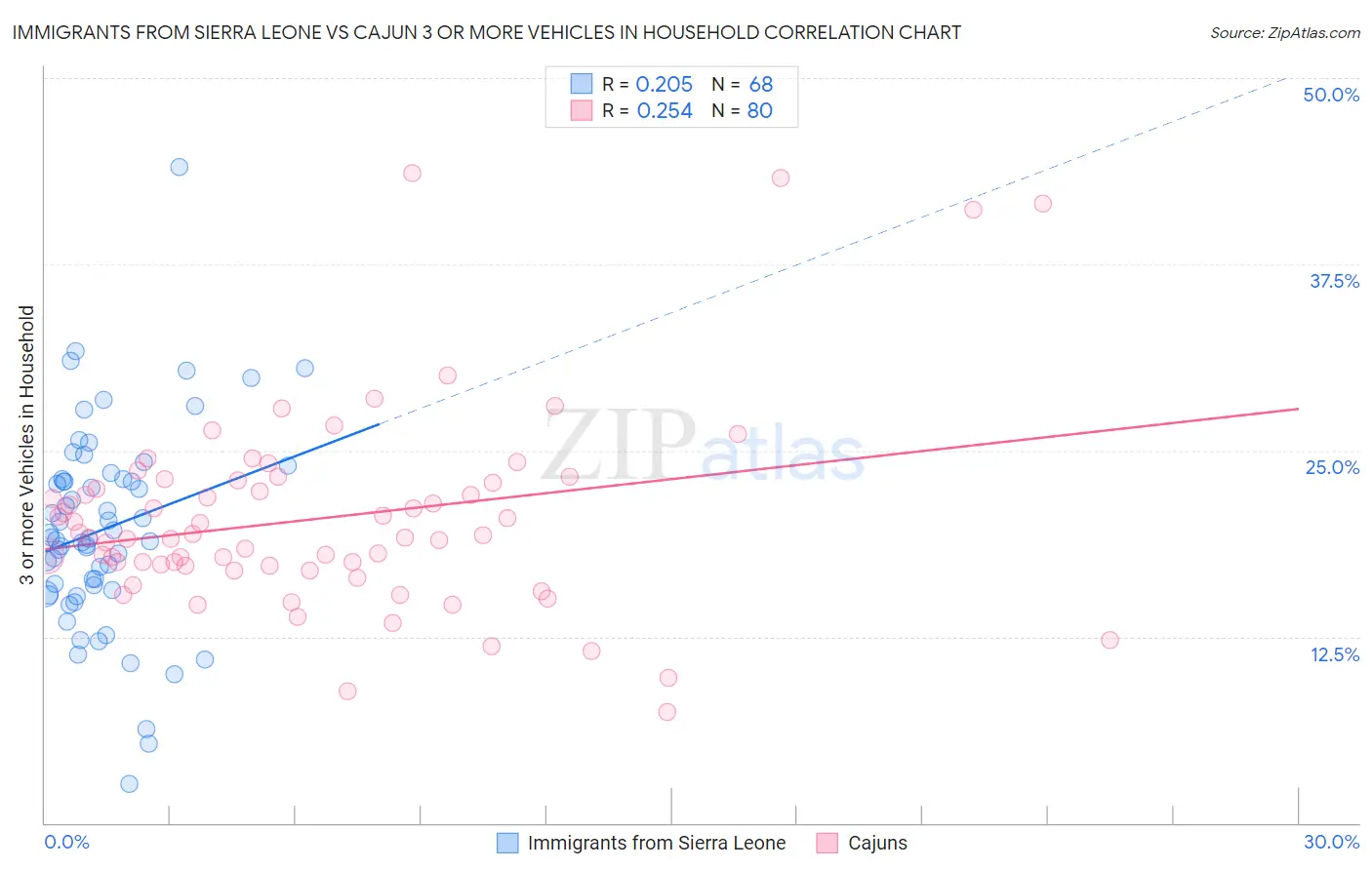 Immigrants from Sierra Leone vs Cajun 3 or more Vehicles in Household
