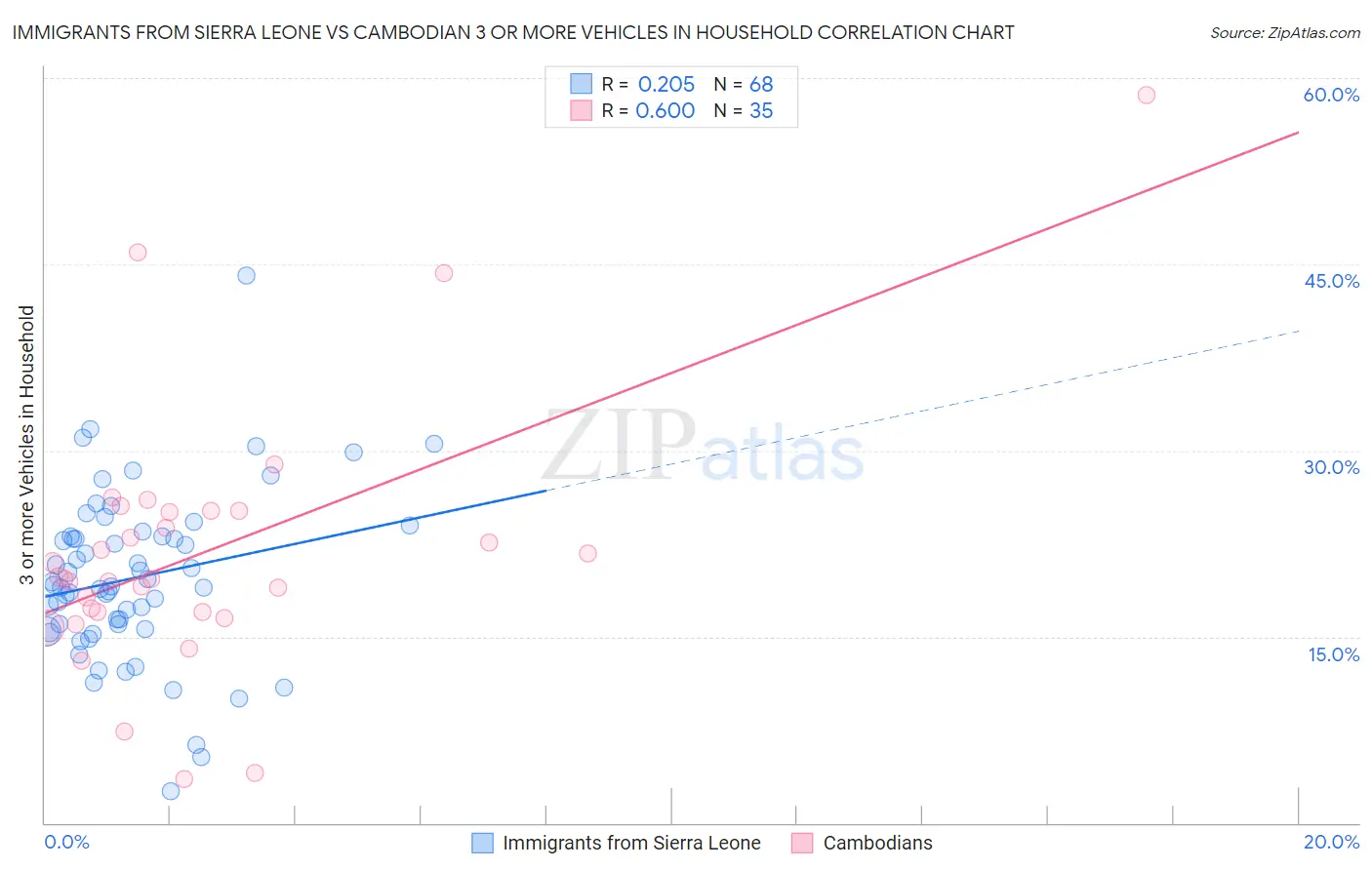 Immigrants from Sierra Leone vs Cambodian 3 or more Vehicles in Household