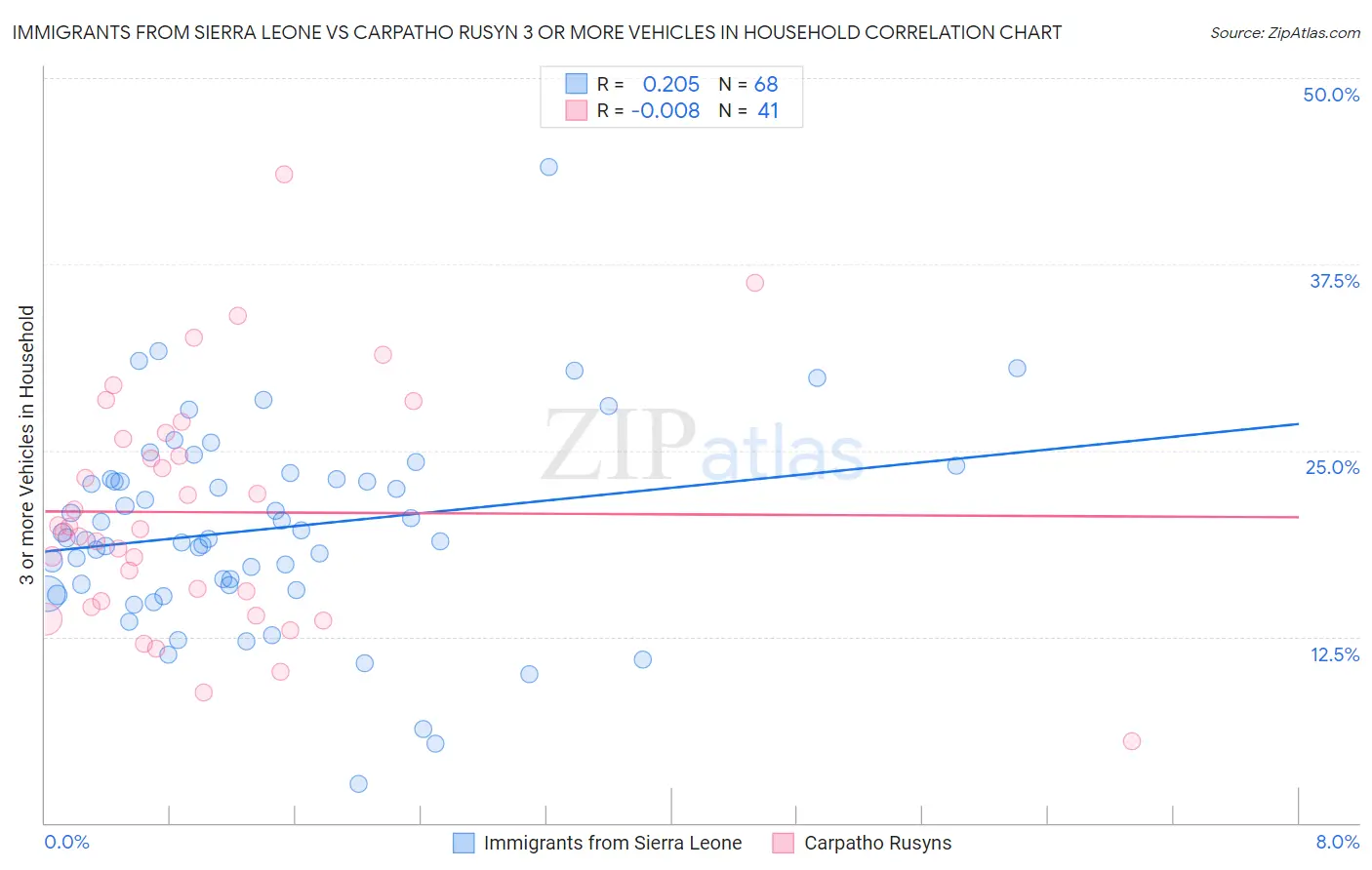 Immigrants from Sierra Leone vs Carpatho Rusyn 3 or more Vehicles in Household