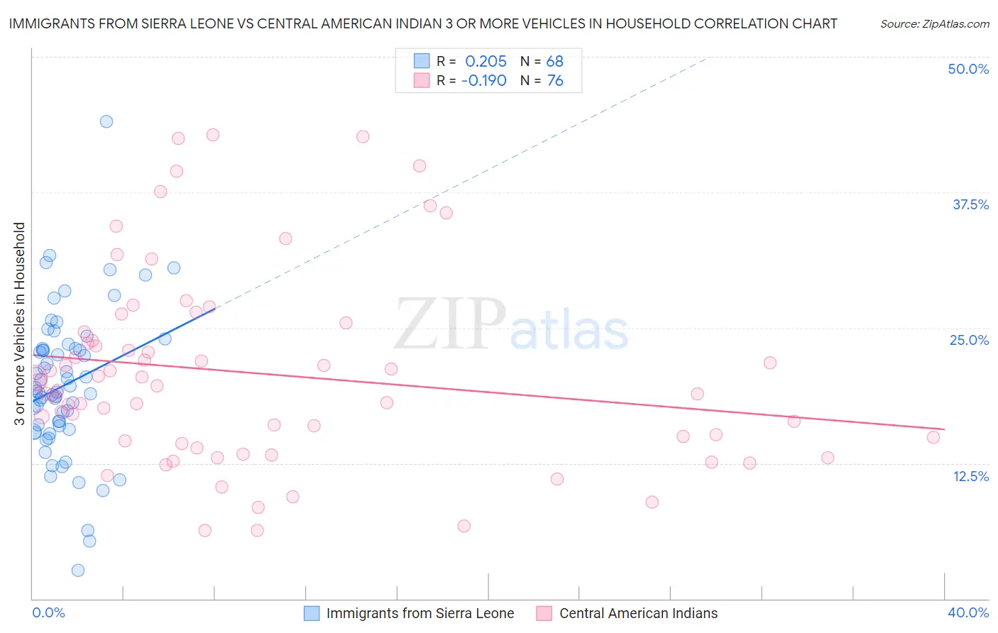 Immigrants from Sierra Leone vs Central American Indian 3 or more Vehicles in Household