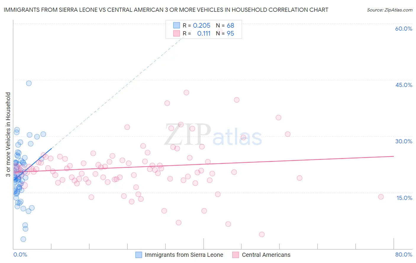 Immigrants from Sierra Leone vs Central American 3 or more Vehicles in Household
