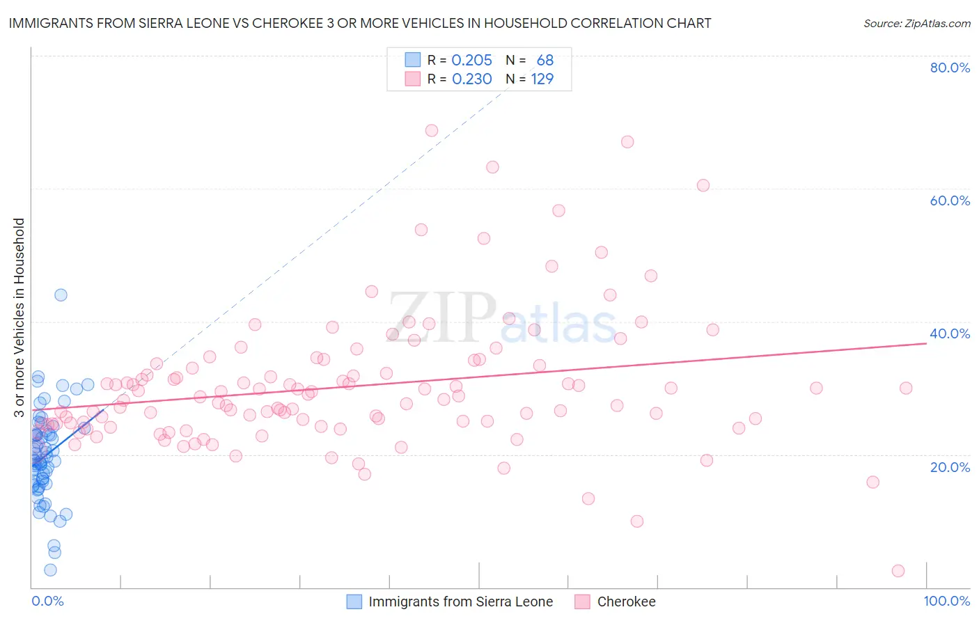 Immigrants from Sierra Leone vs Cherokee 3 or more Vehicles in Household