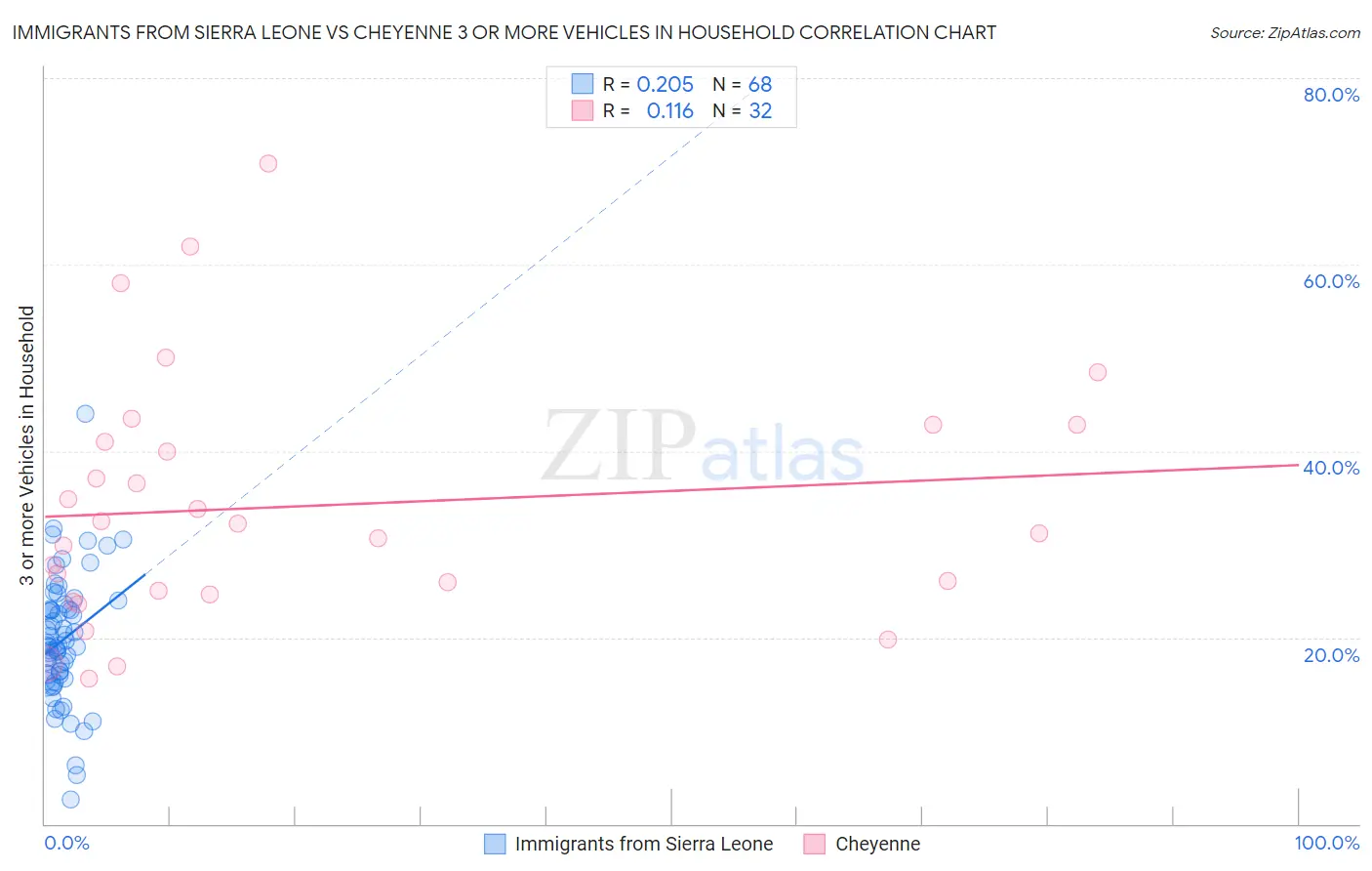 Immigrants from Sierra Leone vs Cheyenne 3 or more Vehicles in Household