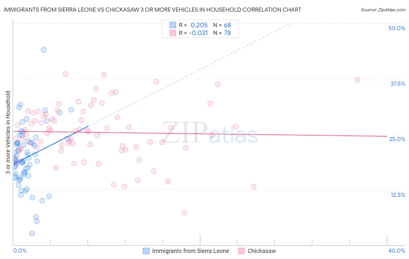 Immigrants from Sierra Leone vs Chickasaw 3 or more Vehicles in Household