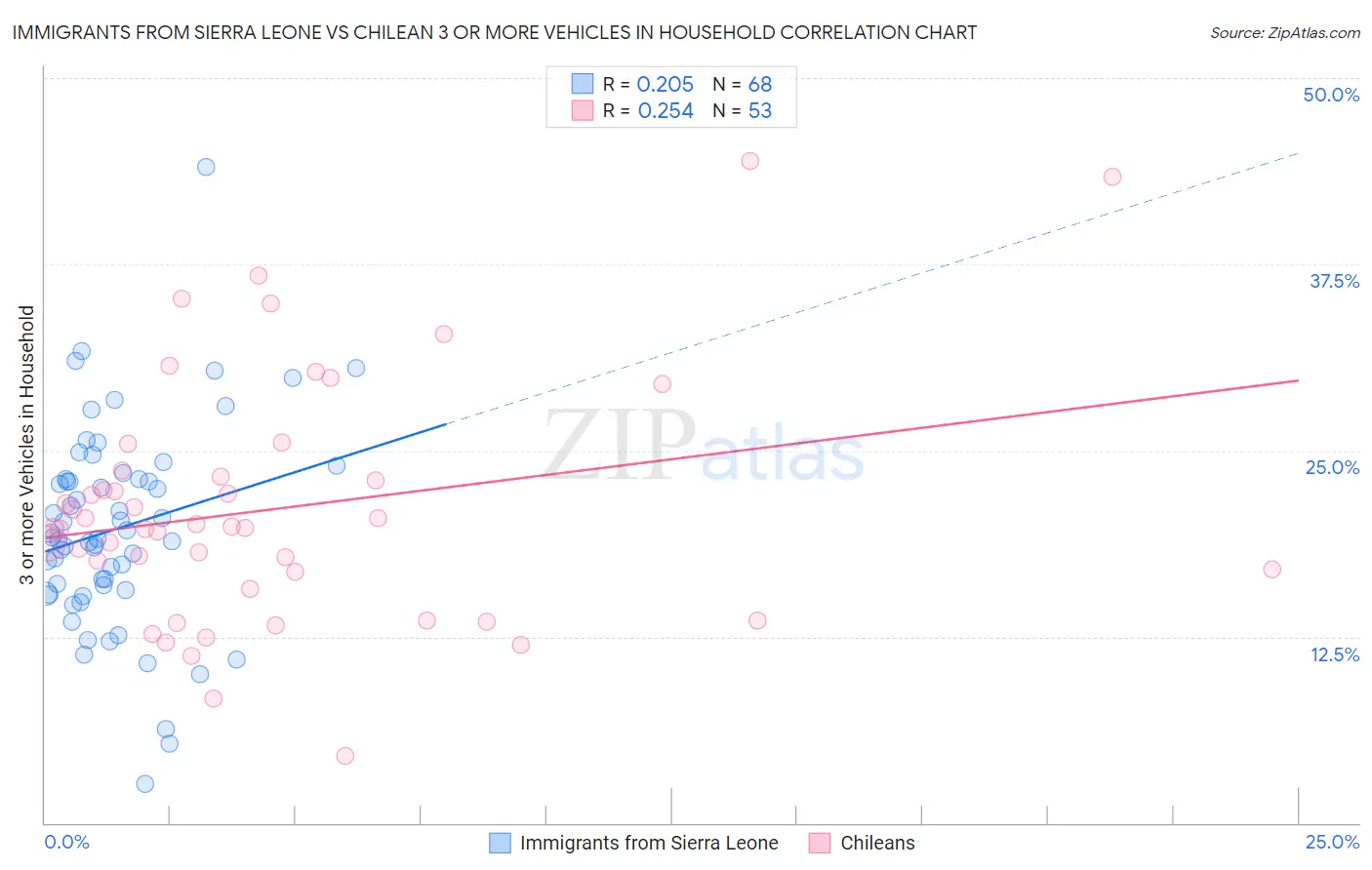 Immigrants from Sierra Leone vs Chilean 3 or more Vehicles in Household