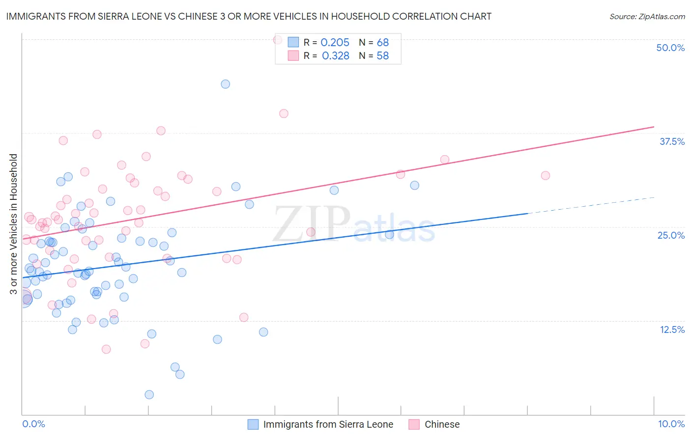 Immigrants from Sierra Leone vs Chinese 3 or more Vehicles in Household