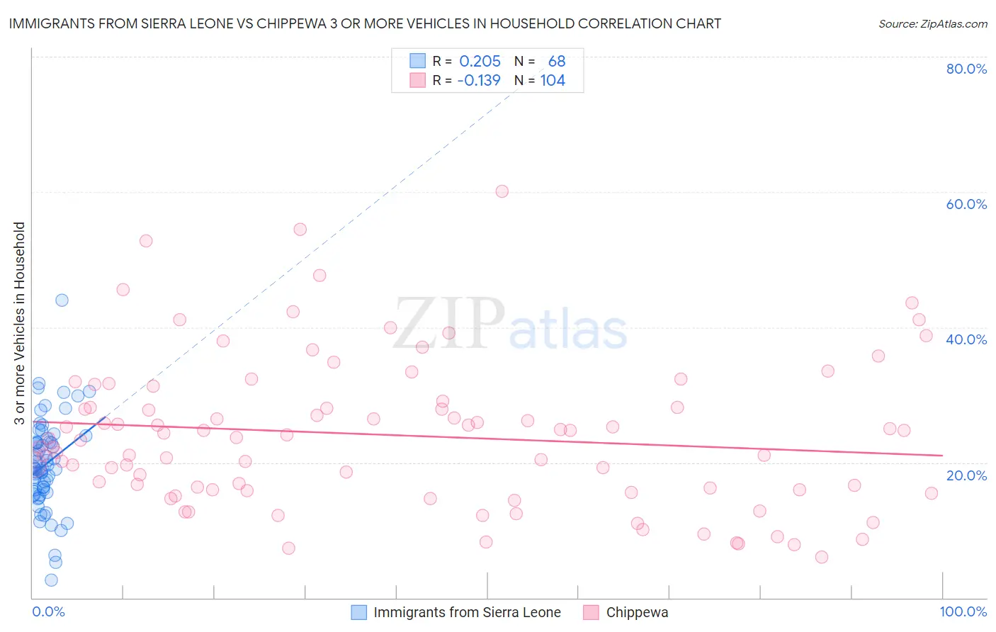 Immigrants from Sierra Leone vs Chippewa 3 or more Vehicles in Household