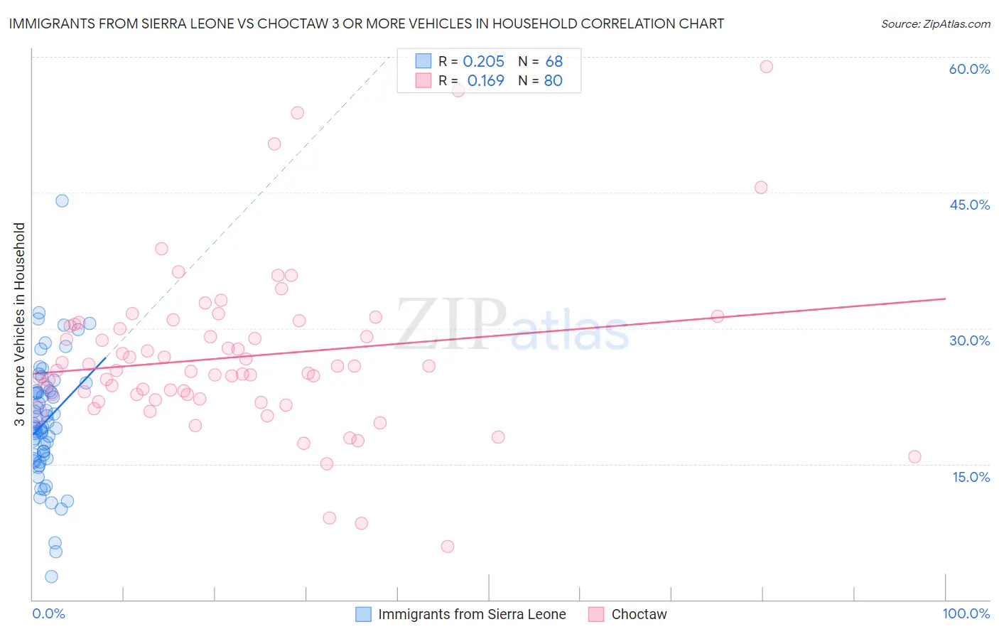 Immigrants from Sierra Leone vs Choctaw 3 or more Vehicles in Household