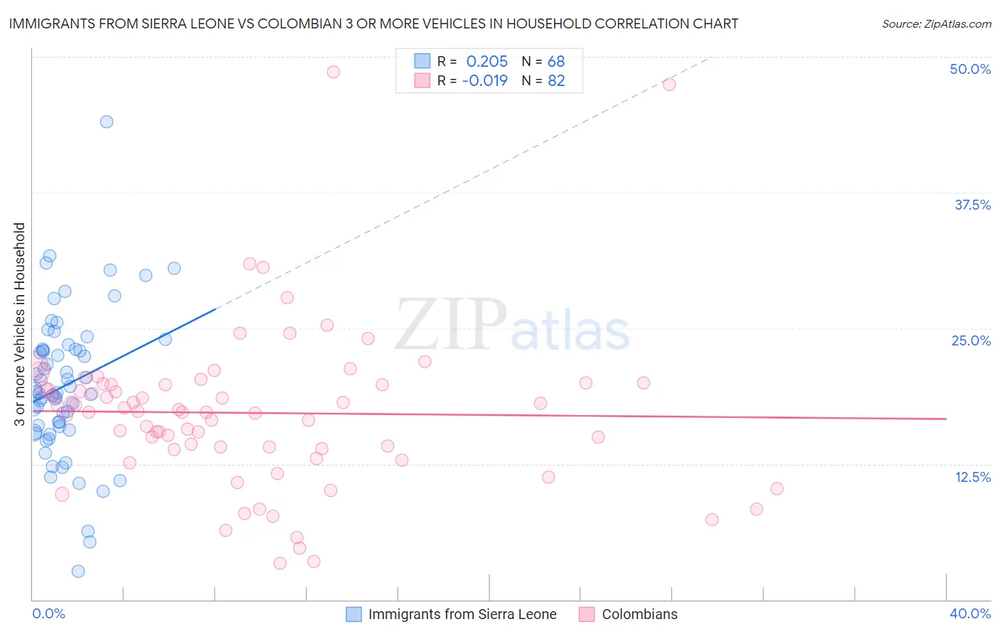 Immigrants from Sierra Leone vs Colombian 3 or more Vehicles in Household