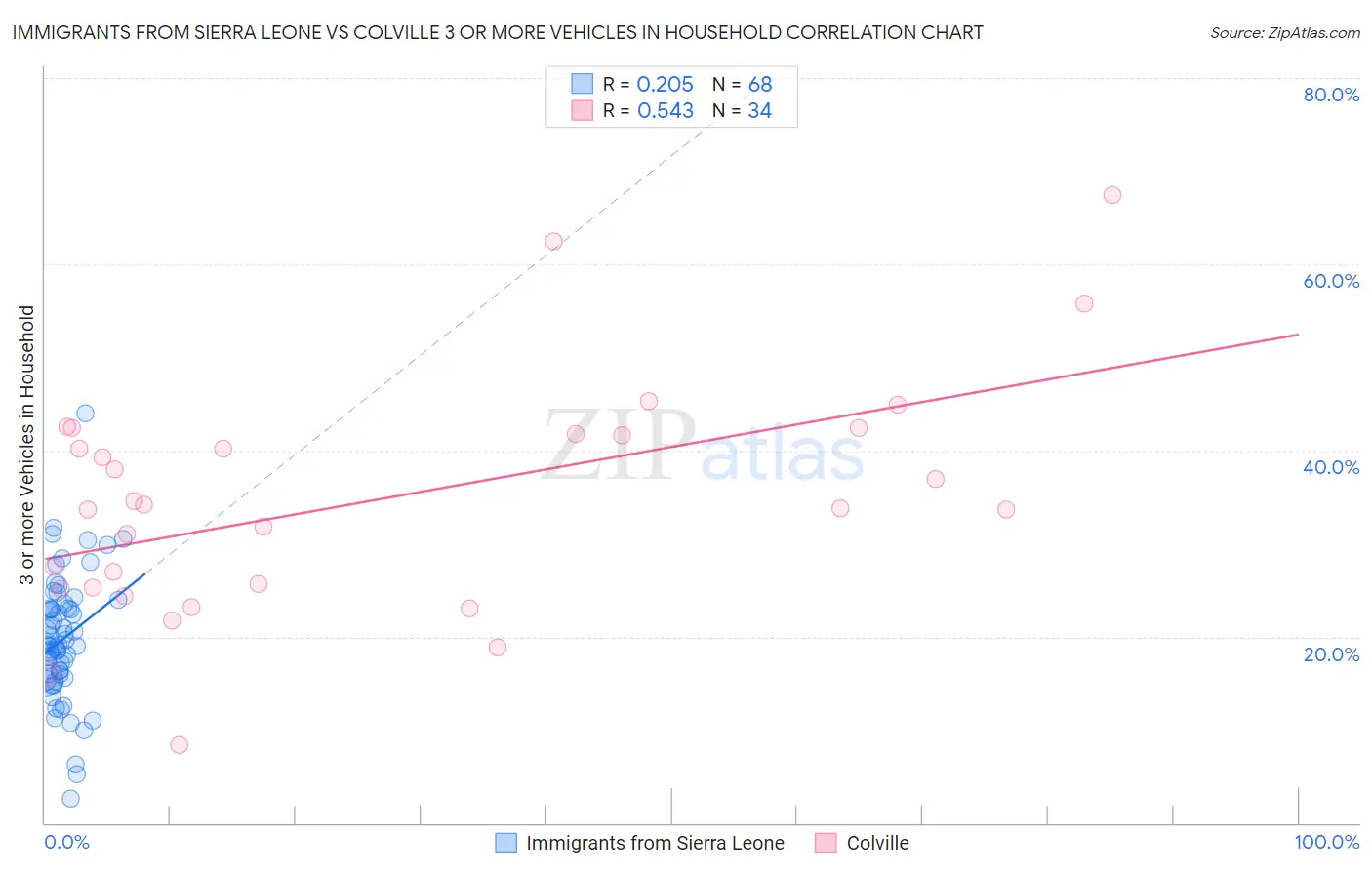 Immigrants from Sierra Leone vs Colville 3 or more Vehicles in Household