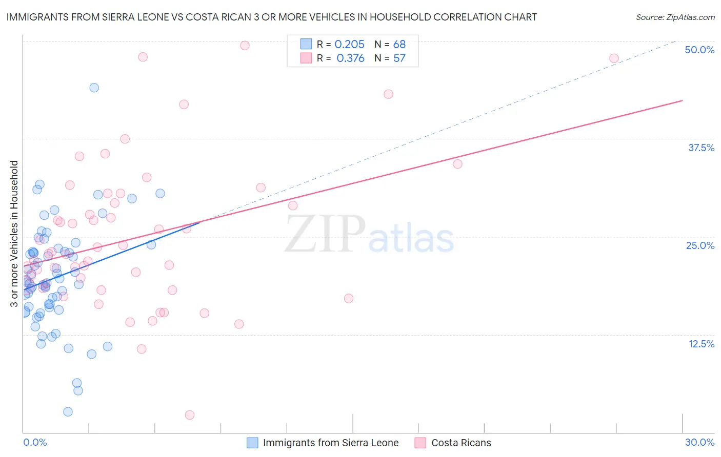 Immigrants from Sierra Leone vs Costa Rican 3 or more Vehicles in Household