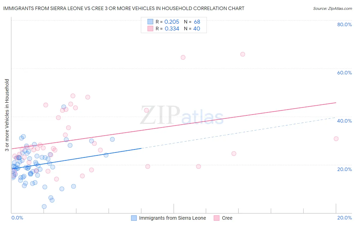 Immigrants from Sierra Leone vs Cree 3 or more Vehicles in Household