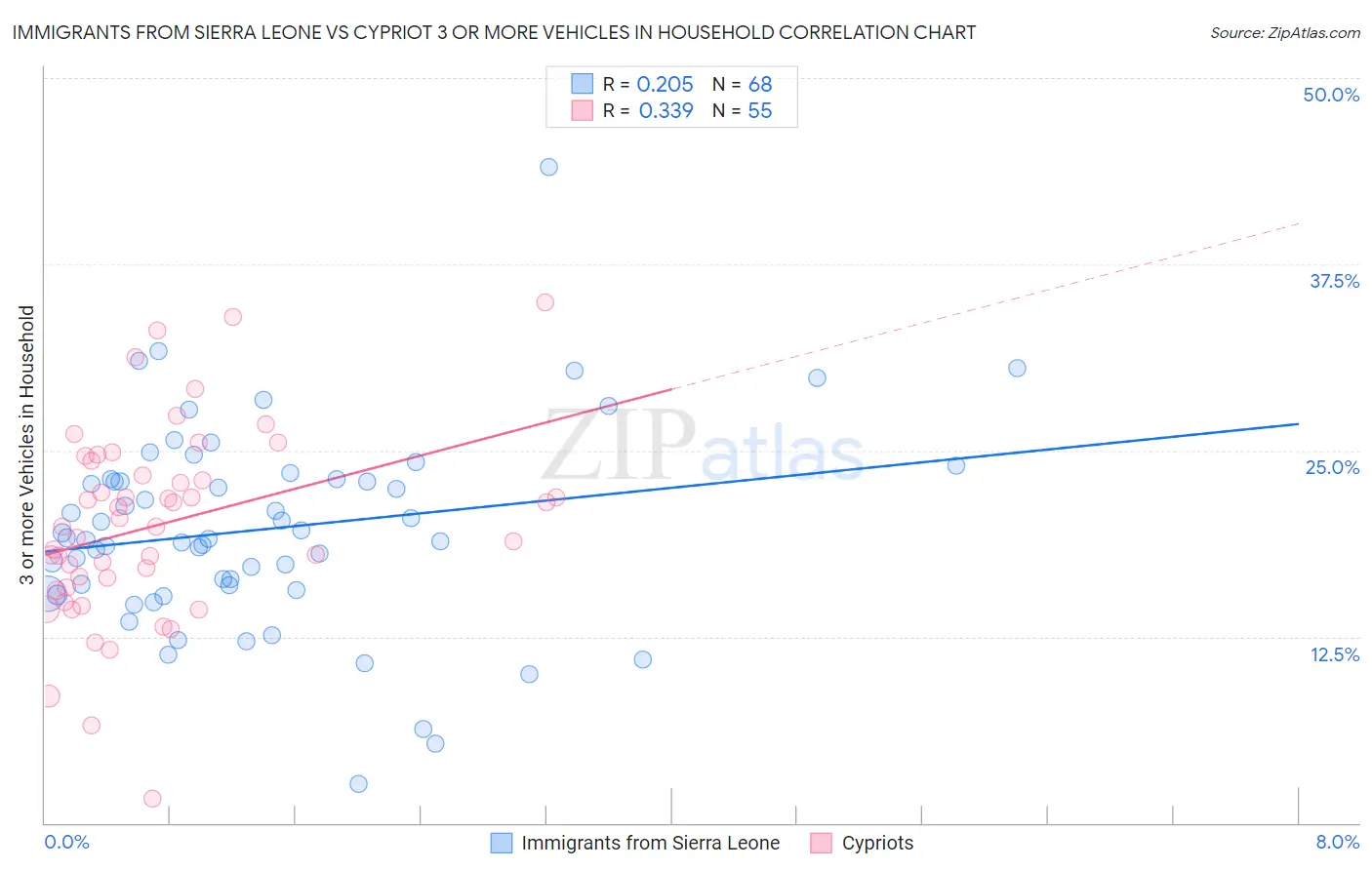 Immigrants from Sierra Leone vs Cypriot 3 or more Vehicles in Household