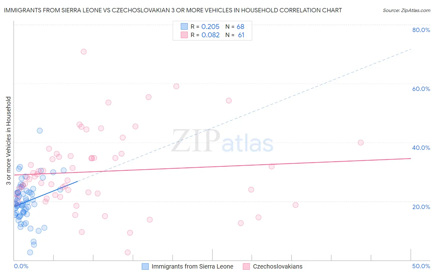 Immigrants from Sierra Leone vs Czechoslovakian 3 or more Vehicles in Household