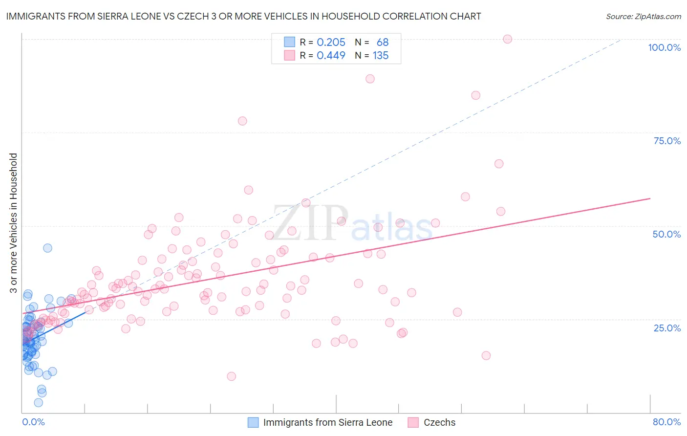 Immigrants from Sierra Leone vs Czech 3 or more Vehicles in Household