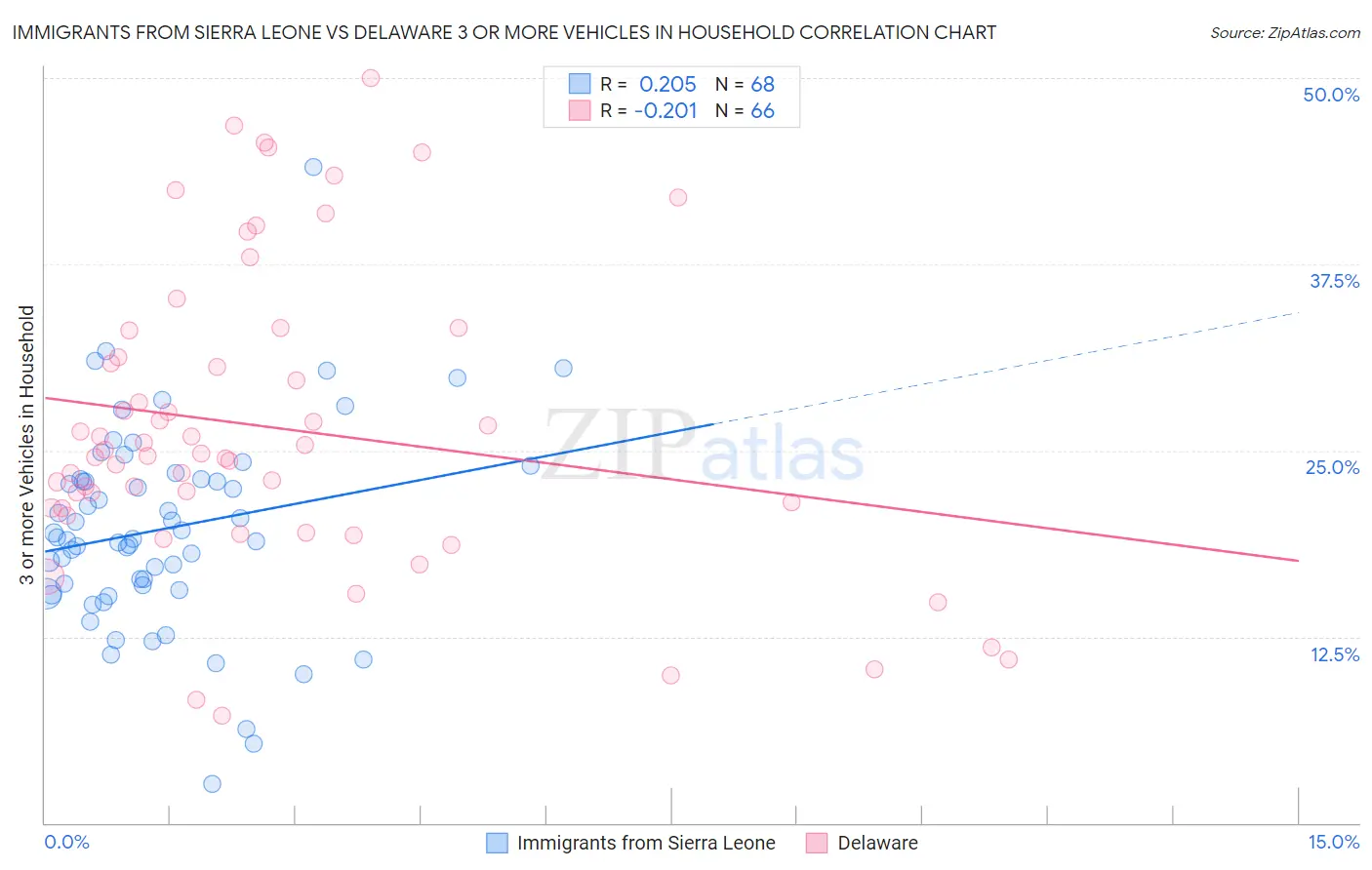 Immigrants from Sierra Leone vs Delaware 3 or more Vehicles in Household